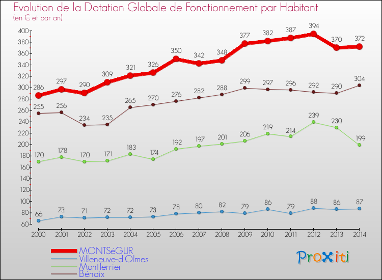 Evolution et montant de la dotation globale de fonctionnement par Habitant pour MONTSéGUR et les communes proches de 2000 à 2014. Comparaison des dotations globales de fonctionnement par habitant pour MONTSéGUR et les communes voisines de 2000 à 2014.