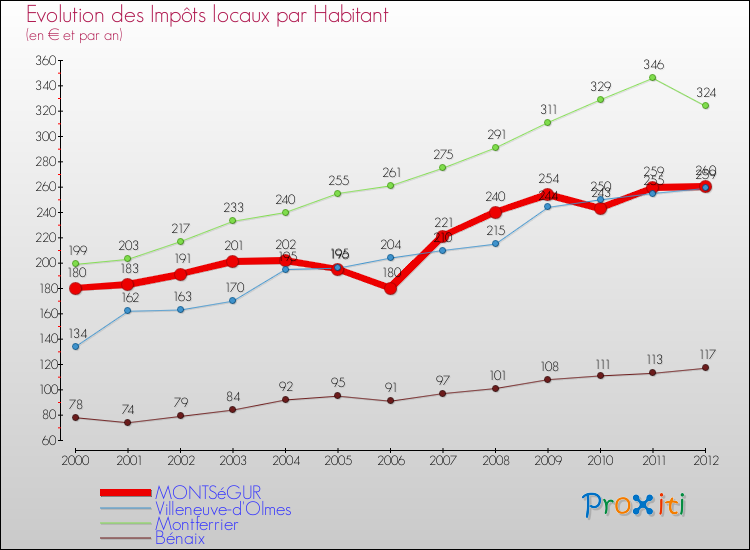 Evolution et montant des impôts locaux par Habitant pour MONTSéGUR et les communes proches Comparaison des impôts locaux par habitant pour MONTSéGUR et les communes voisines
