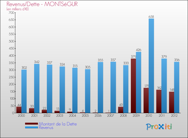 Evolution comparée de la dette et des revenus pour la commune de MONTSéGUR de 2000 à 2012 Comparaison de la dette et des revenus pour MONTSéGUR de 2000 à 2012