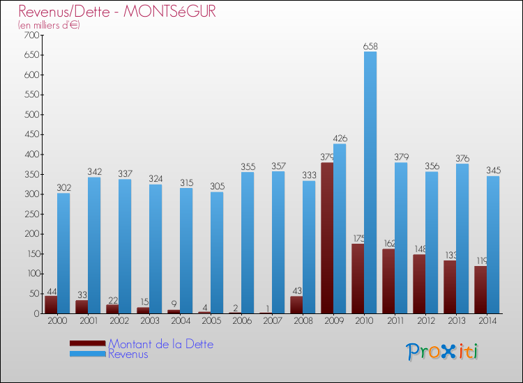 Evolution comparée de la dette et des revenus pour la commune de MONTSéGUR de 2000 à 2014 Comparaison de la dette et des revenus pour MONTSéGUR de 2000 à 2014