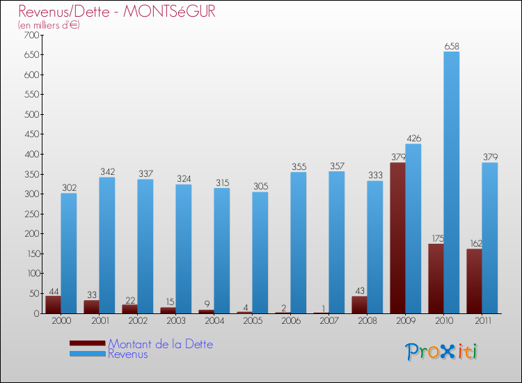 Evolution comparée de la dette et des revenus pour la commune de MONTSéGUR de 2000 à 2011 Comparaison de la dette et des revenus pour MONTSéGUR de 2000 à 2011