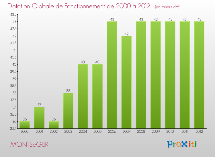 Evolution du montant de la Dotation Globale de Fonctionnement pour la commune de MONTSéGUR de 2000 à 2012 Evolution du montant de la Dotation Globale de Fonctionnement pour MONTSéGUR de 2000 à 2012