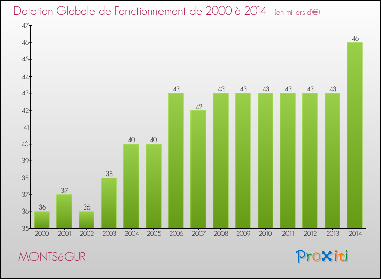 Evolution du montant de la Dotation Globale de Fonctionnement pour la commune de MONTSéGUR de 2000 à 2014 Evolution du montant de la Dotation Globale de Fonctionnement pour MONTSéGUR de 2000 à 2014