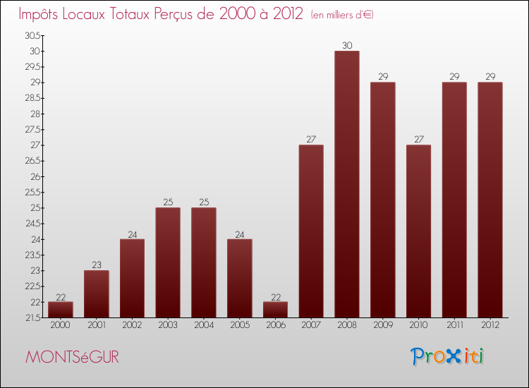 Evolution des Impôts Locaux pour la commune de MONTSéGUR de 2000 à 2012 Evolution des Impôts Locaux pour MONTSéGUR de 2000 à 2012