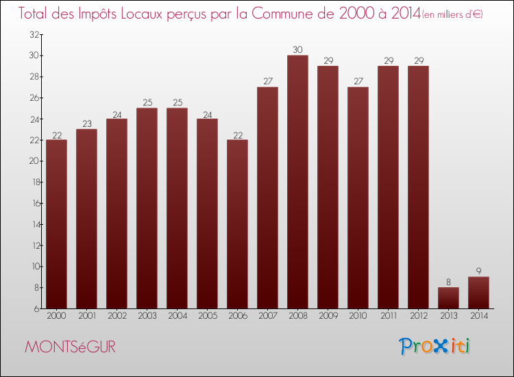 Evolution des Impôts Locaux pour la commune de MONTSéGUR de 2000 à 2014 Evolution des Impôts Locaux pour MONTSéGUR de 2000 à 2014