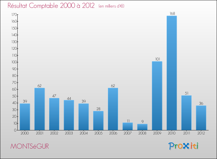 Evolution du résultat comptable pour la commune de MONTSéGUR de 2000 à 2012 Evolution du résultat comptable pour MONTSéGUR de 2000 à 2012