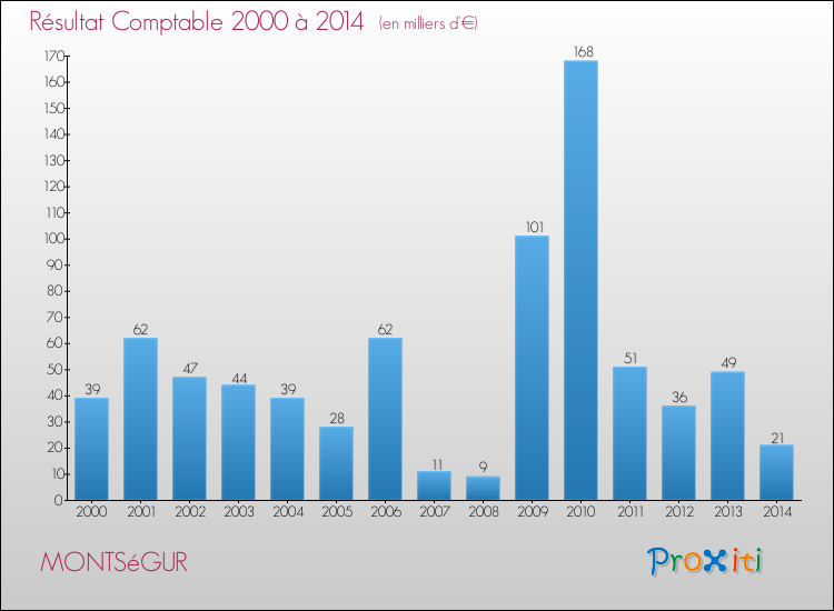 Evolution du résultat comptable pour la commune de MONTSéGUR de 2000 à 2014 Evolution du résultat comptable pour MONTSéGUR de 2000 à 2014