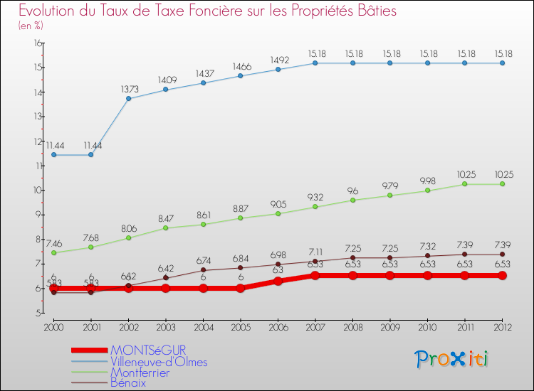 Evolution du taux de la taxe foncière sur le bati pour MONTSéGUR et les communes proches de 2000 à 2012 Comparaison des taux de taxe foncière sur le bati pour MONTSéGUR et les communes voisines de 2000 à 2012