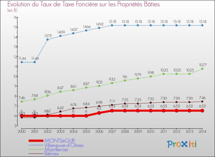 Evolution du taux de la taxe foncière sur le bati pour MONTSéGUR et les communes proches de 2000 à 2014 Comparaison des taux de taxe foncière sur le bati pour MONTSéGUR et les communes voisines de 2000 à 2014