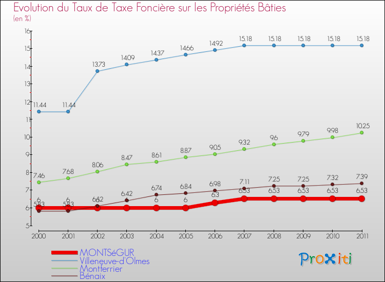 Evolution du taux de la taxe foncière sur le bati pour MONTSéGUR et les communes proches Comparaison des taux de taxe foncière sur le bati pour MONTSéGUR et les communes voisines