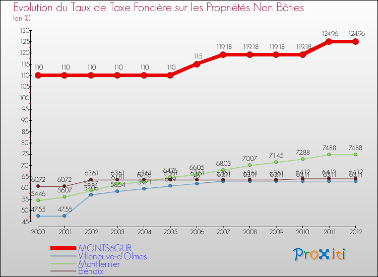 Evolution du taux de la taxe foncière sur les immeubles et terrains non batis pour MONTSéGUR et les communes proches de 2000 à 2012 Comparaison des taux de la taxe foncière sur les immeubles et terrains non batis pour MONTSéGUR et les communes voisines de 2000 à 2012