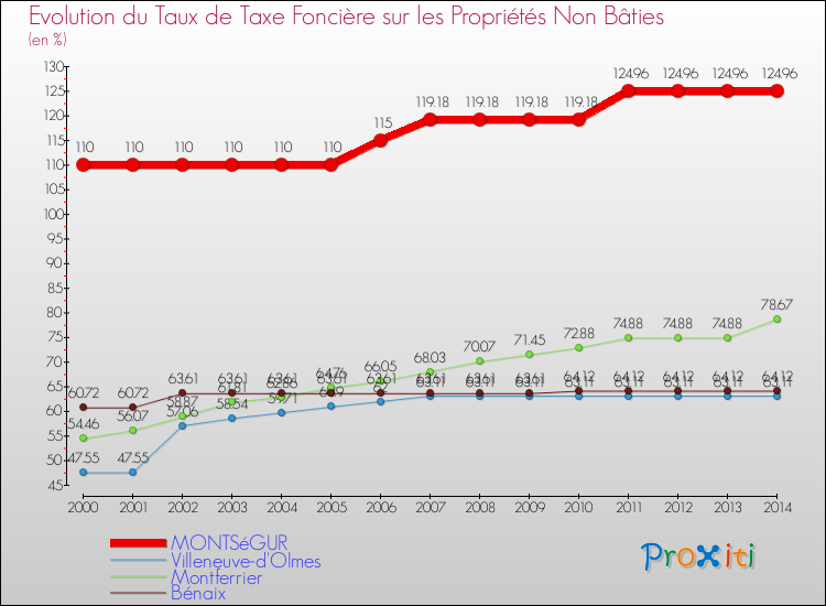 Evolution du taux de la taxe foncière sur les immeubles et terrains non batis pour MONTSéGUR et les communes proches de 2000 à 2014 Comparaison des taux de la taxe foncière sur les immeubles et terrains non batis pour MONTSéGUR et les communes voisines de 2000 à 2014