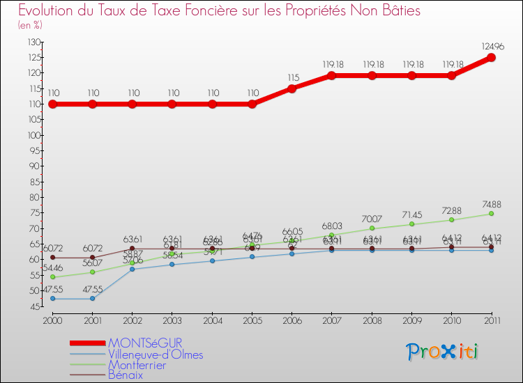 Evolution du taux de la taxe foncière sur les immeubles et terrains non batis pour MONTSéGUR et les communes proches Comparaison des taux de la taxe foncière sur les immeubles et terrains non batis pour MONTSéGUR et les communes voisines