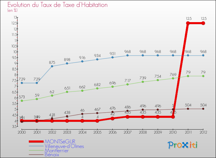 Evolution du taux de la taxe d'habitation pour MONTSéGUR et les communes proches Comparaison des taux de la taxe d'habitation pour MONTSéGUR et les communes voisines