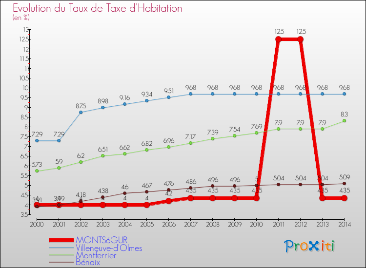 Evolution du taux de la taxe d'habitation pour MONTSéGUR et les communes proches de 2000 à 2014 Comparaison des taux de la taxe d'habitation pour MONTSéGUR et les communes voisines de 2000 à 2014