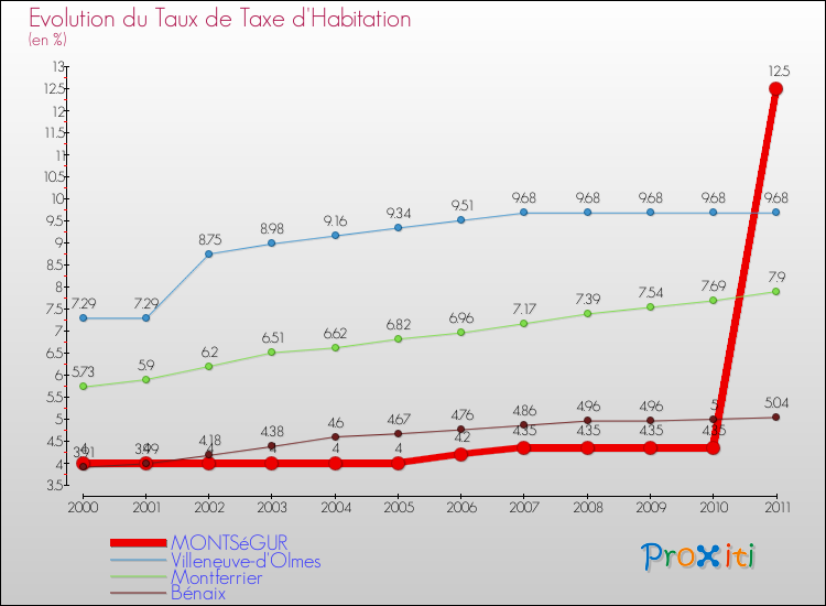 Evolution du taux de la taxe d'habitation pour MONTSéGUR et les communes proches Comparaison des taux de la taxe d'habitation pour MONTSéGUR et les communes voisines