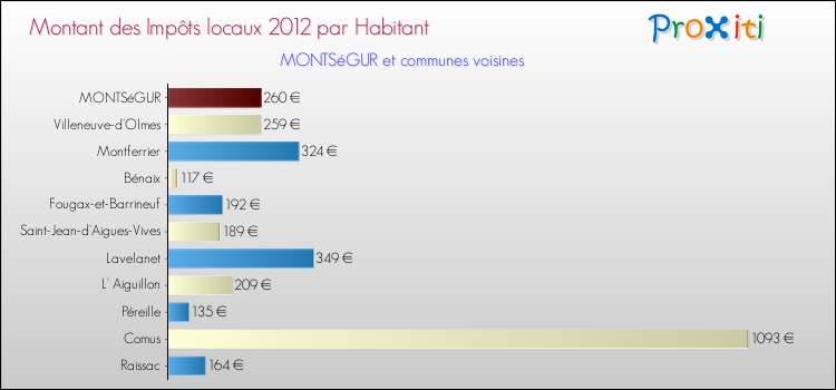 Montant des impôts locaux par Habitant pour MONTSéGUR et les communes proches Comparaison des impôts locaux par habitant pour MONTSéGUR et les communes voisines