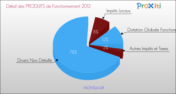 Décomposition du Budget de Fonctionnement 2012 de la commune de MONTSéGUR Budget de Fonctionnement 2012 pour la commune de MONTSéGUR