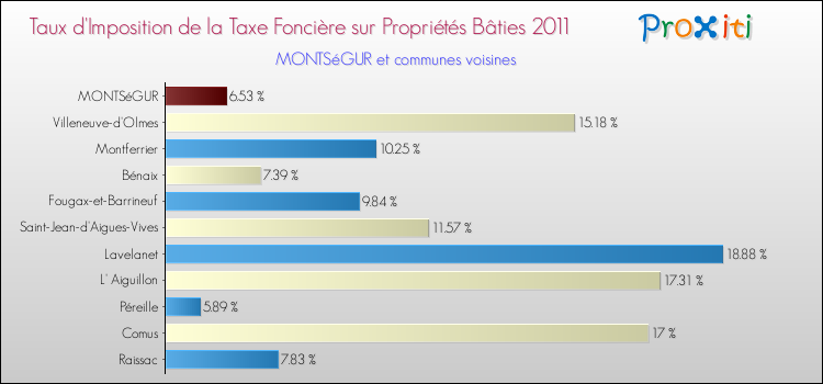 Taux d'imposition de la taxe foncière sur le bati 2011 pour MONTSéGUR et les communes proches Comparaison des taux d'imposition de la taxe foncière sur le bati 2011 pour MONTSéGUR et les communes voisines