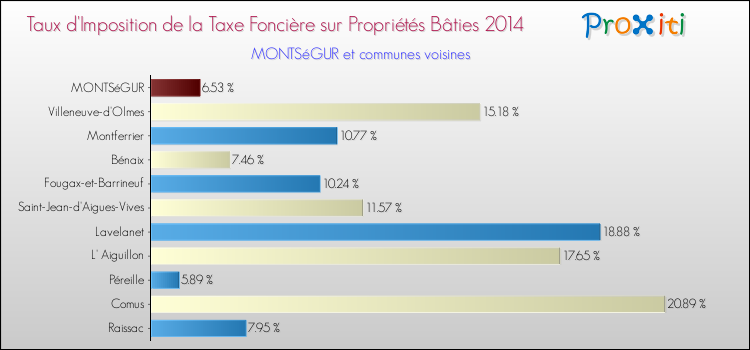 Taux d'imposition de la taxe foncière sur le bati 2014 pour MONTSéGUR et les communes proches Comparaison des taux d'imposition de la taxe foncière sur le bati 2014 pour MONTSéGUR et les communes voisines