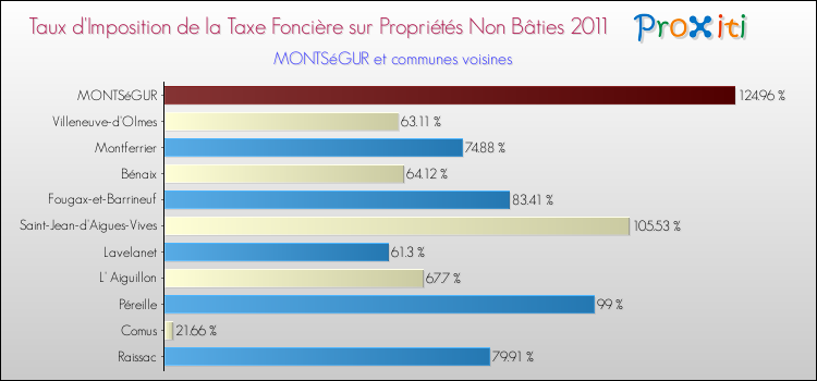 Taux d'imposition de la taxe foncière sur les immeubles et terrains non batis 2011 pour MONTSéGUR et les communes proches Comparaison des taux d'imposition de la taxe foncière sur les immeubles et terrains non batis 2011 pour MONTSéGUR et les communes voisines