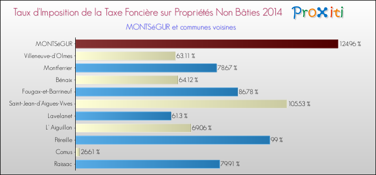 Taux d'imposition de la taxe foncière sur les immeubles et terrains non batis 2014 pour MONTSéGUR et les communes proches Comparaison des taux d'imposition de la taxe foncière sur les immeubles et terrains non batis 2014 pour MONTSéGUR et les communes voisines