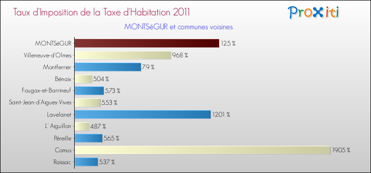 Taux d'imposition de la taxe d'habitation 2011 pour MONTSéGUR et les communes proches Comparaison des taux d'imposition de la taxe d'habitation 2011 pour MONTSéGUR et les communes voisines