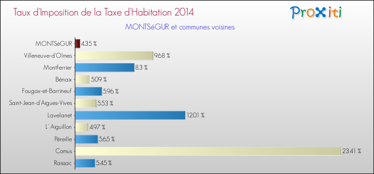 Taux d'imposition de la taxe d'habitation 2014 pour MONTSéGUR et les communes proches Comparaison des taux d'imposition de la taxe d'habitation 2014 pour MONTSéGUR et les communes voisines