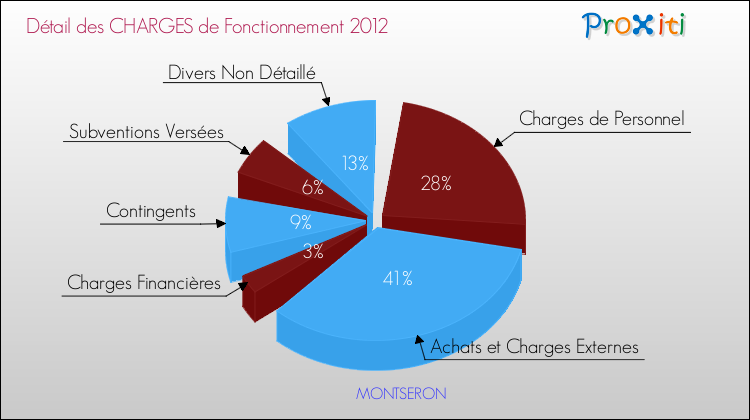 Décomposition des Charges de Fonctionnement 2012 de la commune de MONTSERON Charges de Fonctionnement 2012 pour la commune de MONTSERON