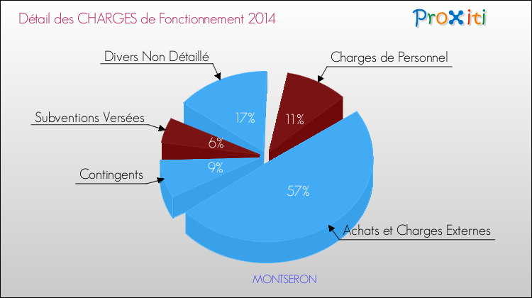 Décomposition des Charges de Fonctionnement 2014 de la commune de MONTSERON Charges de Fonctionnement 2014 pour la commune de MONTSERON