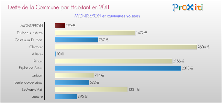 Dette par habitant de la commune en 2011 pour MONTSERON et les communes proches Comparaison de la dette par habitant de la commune en 2011 pour MONTSERON et les communes voisines