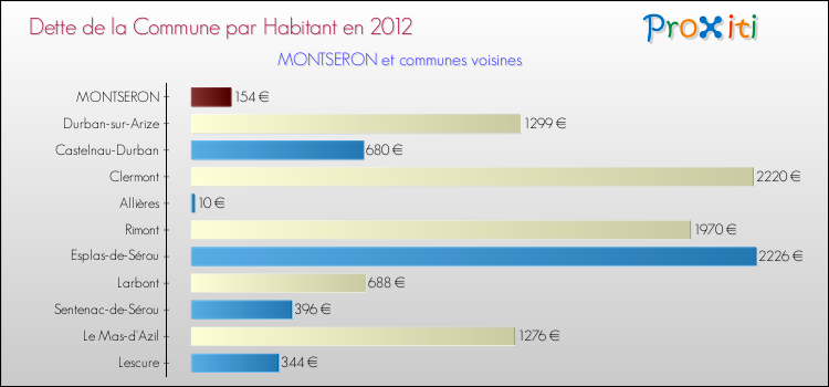 Dette par habitant de la commune en 2012 pour MONTSERON et les communes proches Comparaison de la dette par habitant de la commune en 2012 pour MONTSERON et les communes voisines