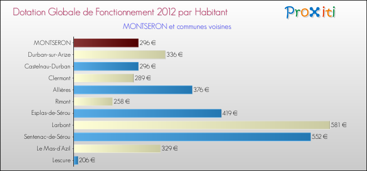 Montant des dotations globales de fonctionnement DGF par Habitant pour MONTSERON et les communes proches Comparaison des des dotations globales de fonctionnement DGF par habitant pour MONTSERON et les communes voisines
