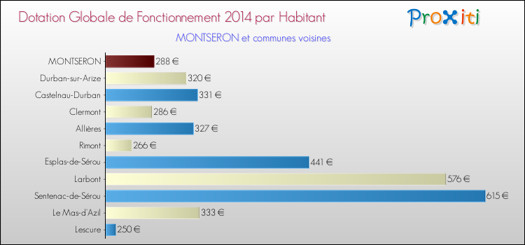 Montant des dotations globales de fonctionnement DGF par Habitant pour MONTSERON et les communes proches en 2014. Comparaison des des dotations globales de fonctionnement DGF par habitant pour MONTSERON et les communes voisines en 2014.