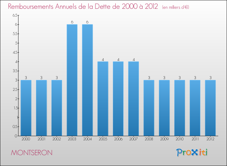 Evolution de l'annuité de la dette pour la commune de MONTSERON de 2000 à 2012 Annuités de la dette pour MONTSERON de 2000 à 2012