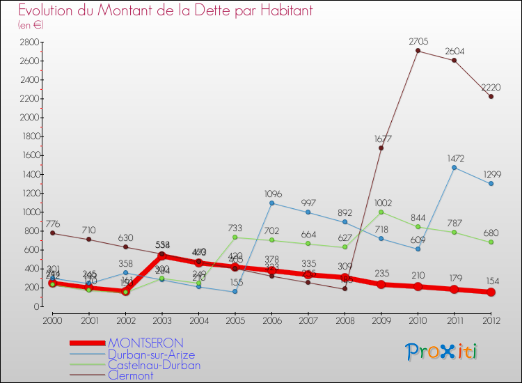 Evolution de la dette par habitant pour la commune de MONTSERON et les communes proches de 2000 à 2012 Comparaison de la dette par habitant pour MONTSERON et les communes voisines de 2000 à 2012