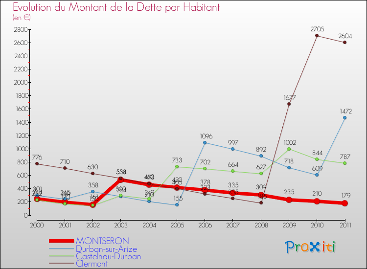 Evolution de la dette par habitant pour la commune de MONTSERON et les communes proches Comparaison de la dette par habitant pour MONTSERON et les communes voisines