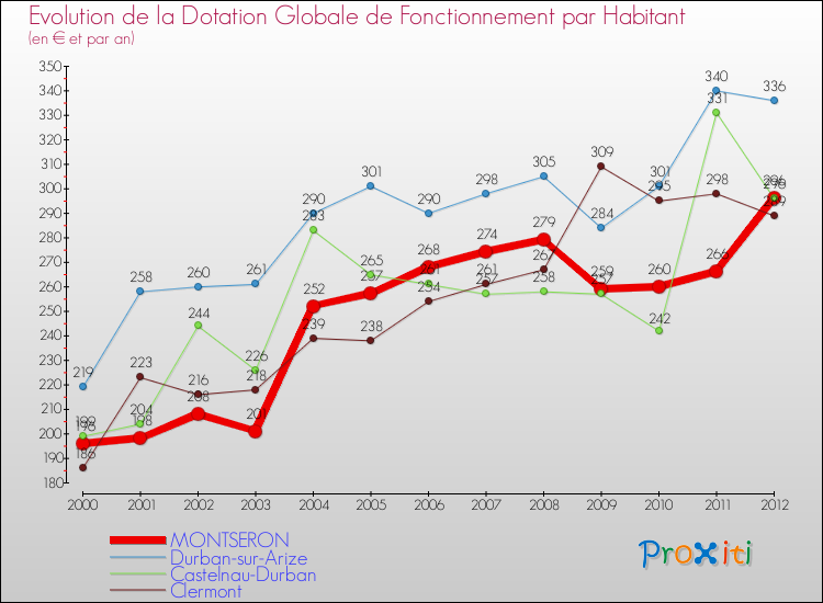 Evolution et montant de la dotation globale de fonctionnement par Habitant pour MONTSERON et les communes proches Comparaison des dotations globales de fonctionnement par habitant pour MONTSERON et les communes voisines
