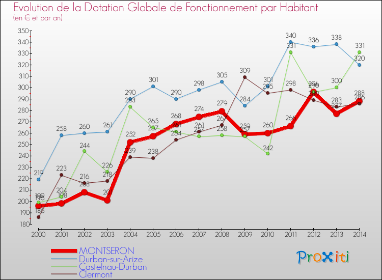 Evolution et montant de la dotation globale de fonctionnement par Habitant pour MONTSERON et les communes proches de 2000 à 2014. Comparaison des dotations globales de fonctionnement par habitant pour MONTSERON et les communes voisines de 2000 à 2014.