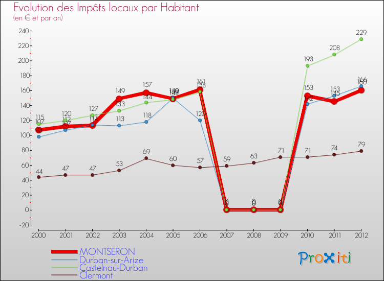 Evolution et montant des impôts locaux par Habitant pour MONTSERON et les communes proches Comparaison des impôts locaux par habitant pour MONTSERON et les communes voisines