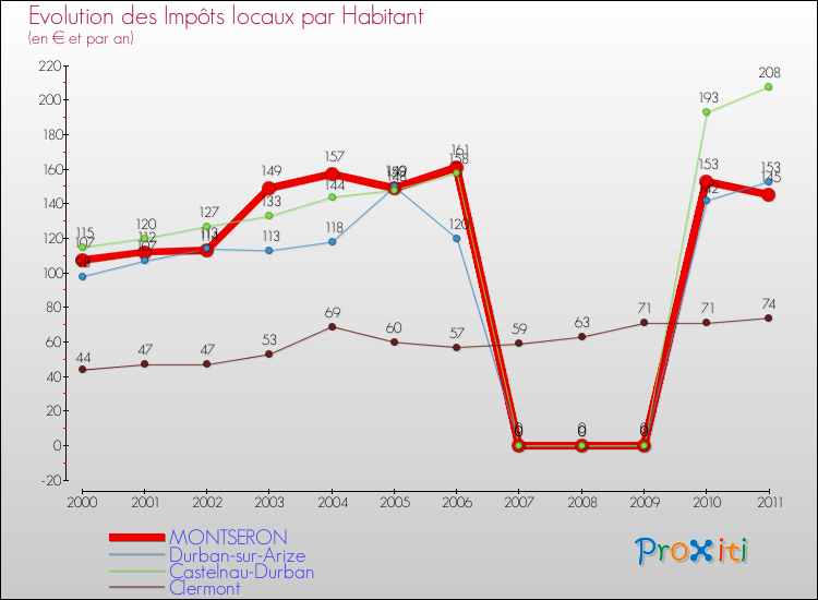 Evolution et montant des impôts locaux par Habitant pour MONTSERON et les communes proches Comparaison des impôts locaux par habitant pour MONTSERON et les communes voisines