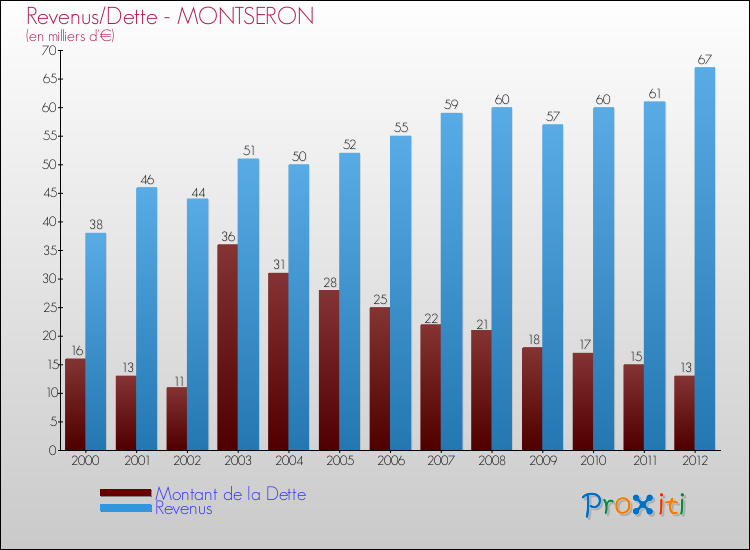 Evolution comparée de la dette et des revenus pour la commune de MONTSERON de 2000 à 2012 Comparaison de la dette et des revenus pour MONTSERON de 2000 à 2012