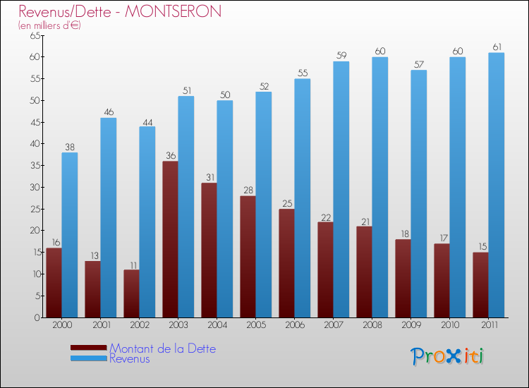 Evolution comparée de la dette et des revenus pour la commune de MONTSERON de 2000 à 2011 Comparaison de la dette et des revenus pour MONTSERON de 2000 à 2011