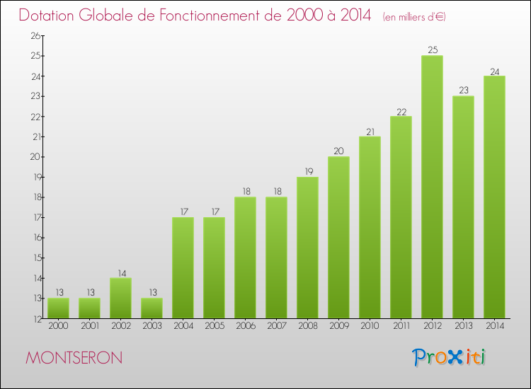 Evolution du montant de la Dotation Globale de Fonctionnement pour la commune de MONTSERON de 2000 à 2014 Evolution du montant de la Dotation Globale de Fonctionnement pour MONTSERON de 2000 à 2014