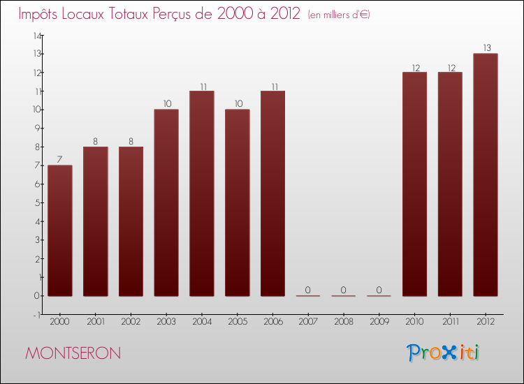 Evolution des Impôts Locaux pour la commune de MONTSERON de 2000 à 2012 Evolution des Impôts Locaux pour MONTSERON de 2000 à 2012