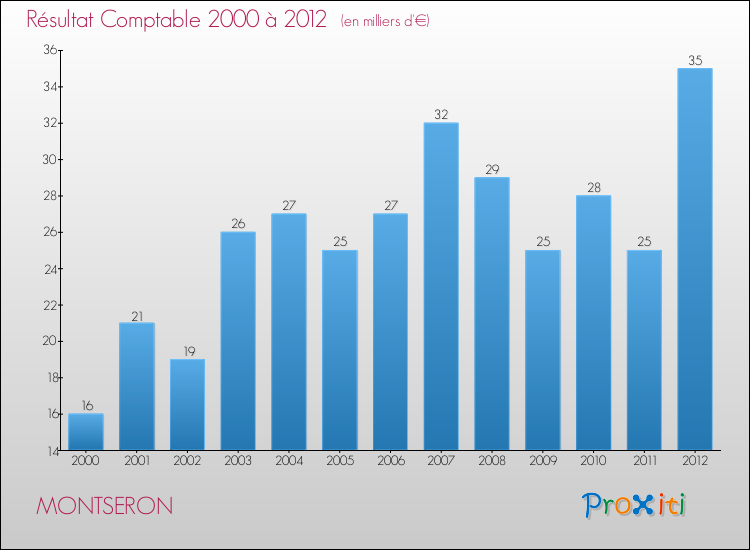 Evolution du résultat comptable pour la commune de MONTSERON de 2000 à 2012 Evolution du résultat comptable pour MONTSERON de 2000 à 2012