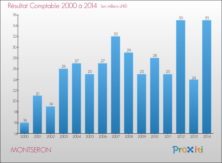 Evolution du résultat comptable pour la commune de MONTSERON de 2000 à 2014 Evolution du résultat comptable pour MONTSERON de 2000 à 2014