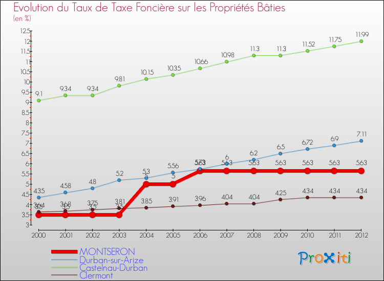 Evolution du taux de la taxe foncière sur le bati pour MONTSERON et les communes proches de 2000 à 2012 Comparaison des taux de taxe foncière sur le bati pour MONTSERON et les communes voisines de 2000 à 2012