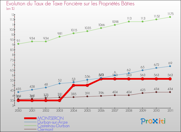 Evolution du taux de la taxe foncière sur le bati pour MONTSERON et les communes proches Comparaison des taux de taxe foncière sur le bati pour MONTSERON et les communes voisines