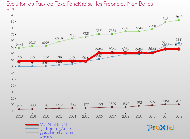 Evolution du taux de la taxe foncière sur les immeubles et terrains non batis pour MONTSERON et les communes proches de 2000 à 2012 Comparaison des taux de la taxe foncière sur les immeubles et terrains non batis pour MONTSERON et les communes voisines de 2000 à 2012